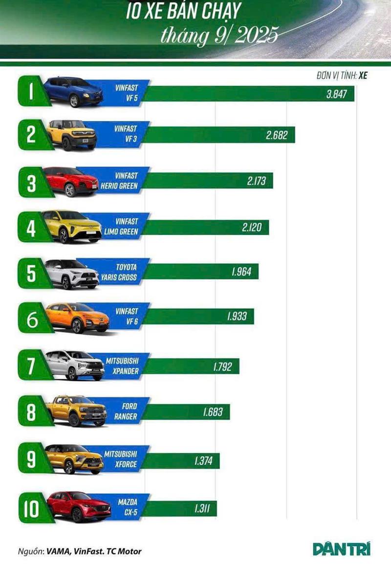 TOP 10 XE BÁN CHẠY THÁNG 09/2025 – VinFast VF 3 & VF 5 thống trị bảng xếp hạng